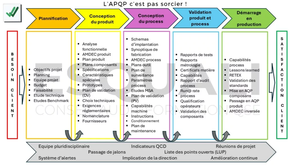 Les phases de l'APQP